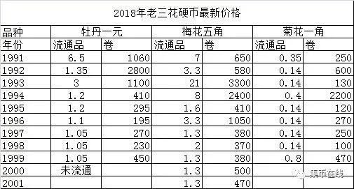 家里的硬幣市價已經(jīng)翻了42倍！你知道嗎？附最新硬幣價格表